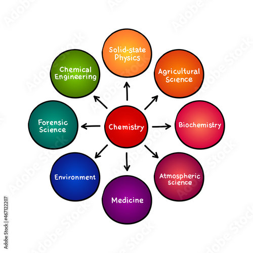 Сhemistry mind map process, education concept for presentations and reports