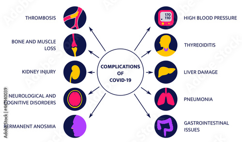 Covid-19 (coronavirus) infographic: complications of covid-19. The most affected organs and long-term effects. Human organ icons. 