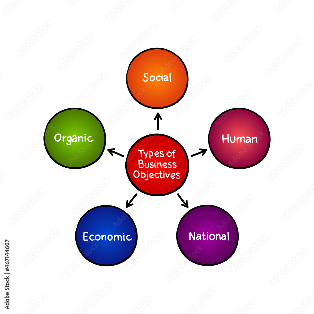 Types of business objectives mind map process, business concept for presentations and reports