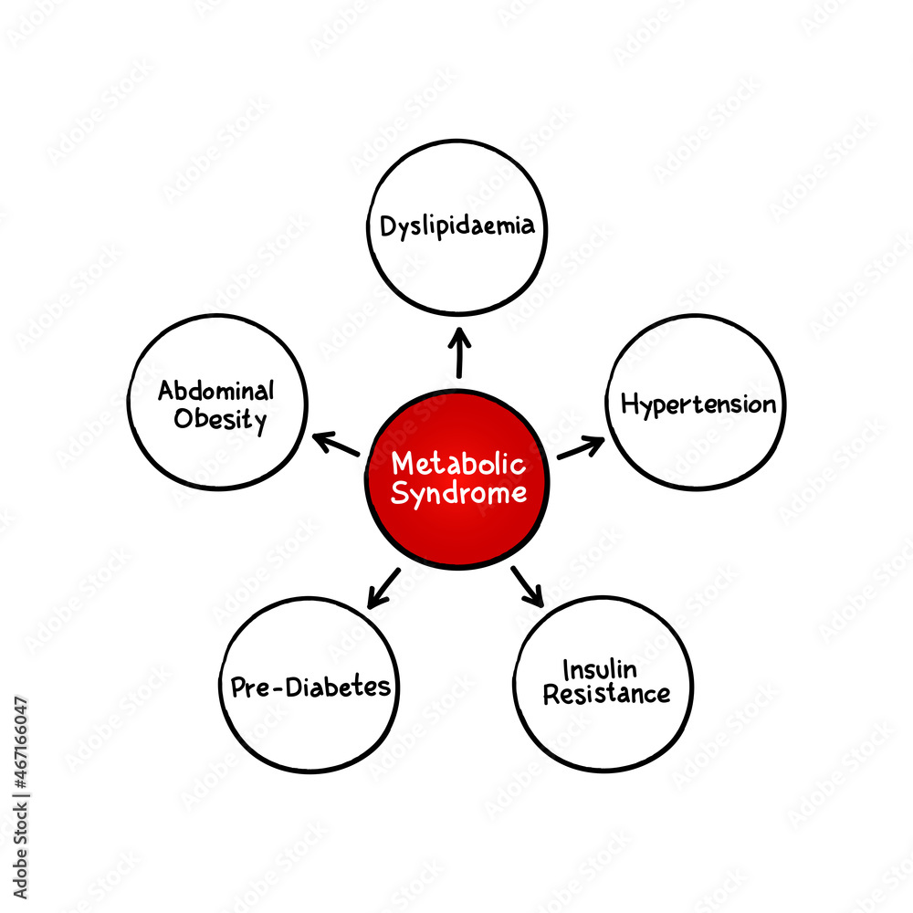 Metabolic Syndrome mind map process, medical concept for presentations and reports Metabolic Syndrome mind map process, medical concept for presentations and reports