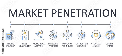 Banner infographics market penetration icons. Editable stroke. Vector line set. Pricing strategy adjustment improving products and technology. Distribution channels promotional activities after-sales