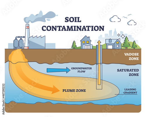 Soil contamination and underground water pollution problem outline diagram. Labeled educational groundwater poisoning explanation with toxic plume, vadose and saturated zones vector illustration.