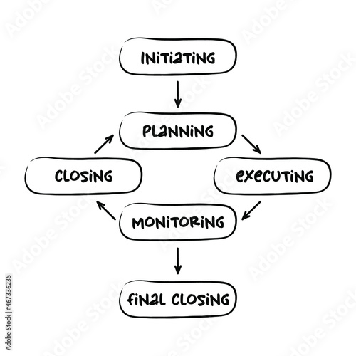 Project management mind map process, business concept for presentations and reports