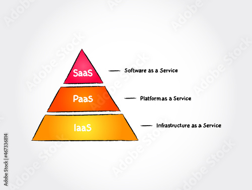 Cloud services - IaaS, PaaS, SaaS hand drawn concept background