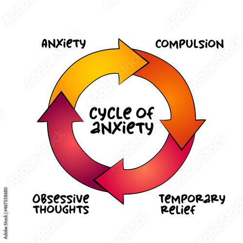 Cycle of anxiety mind map process, health concept for presentations and reports