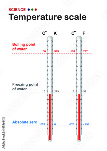 The thermometer with temperature scale show a relation between Celsius, Fahrenheit and Kelvin photo