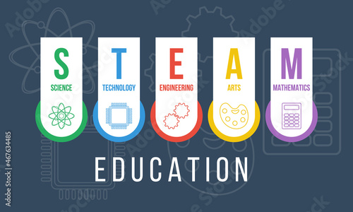 steam education vector poster or banner, science technology engineering arts mathematics