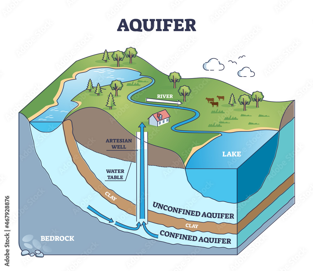 Underground Water Diagram