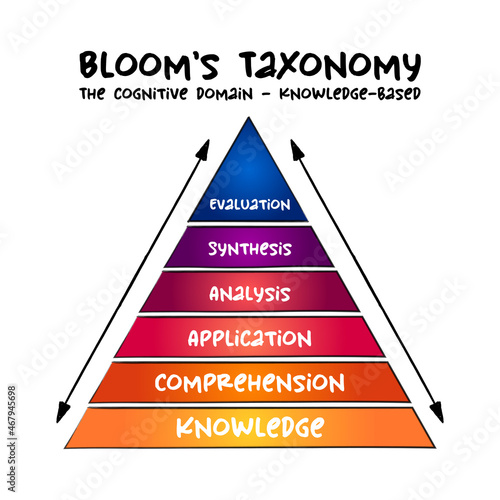 Hand drawn Bloom's taxonomy The cognitive domain (knowledge-based) hierarchical model used to classify educational learning objectives into levels of complexity and specificity