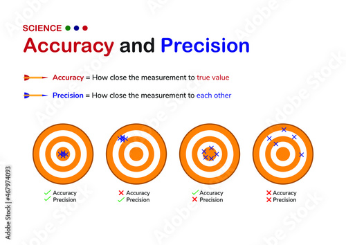 The illustration show difference between accuracy and precision in obtained experimental data