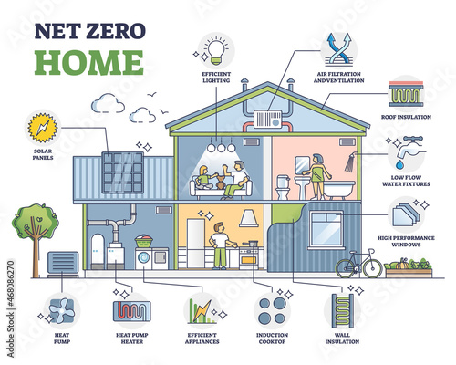 Net zero home, sustainable and resources efficient residential house outline diagram. Labeled educational property with factors for effective and environment friendly real estate vector illustration.