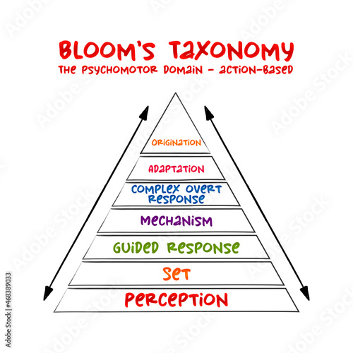Hand drawn Bloom's taxonomy The psychomotor domain (action-based) hierarchical model used to classify educational learning objectives into levels of complexity and specificity