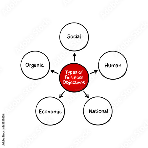 Types of business objectives mind map process, business concept for presentations and reports