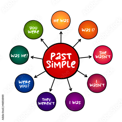 Past Simple Tense - verb "to be" education mind map, english grammar concept background