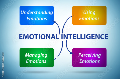 Emotional Intelligence business concept in management photo