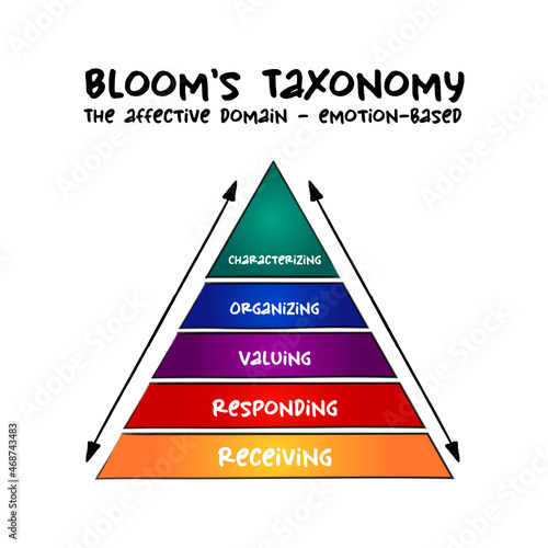 Hand drawn Bloom's taxonomy The affective domain (emotion-based) hierarchical model used to classify educational learning objectives into levels of complexity and specificity