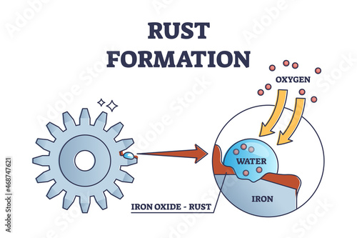 Rust formation and iron oxide chemical cause explanation outline diagram. Labeled educational physical reaction demonstration and water impact to steel vector illustration. Metal oxidation change.