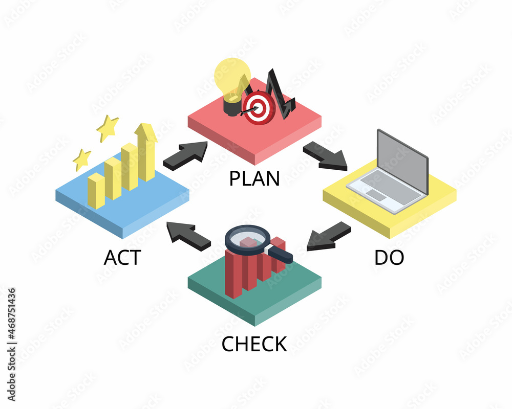 PDCA or plan, do, check, act is an iterative design and management method used in business for the control and continuous improvement of processes and products PDCA or plan, do, check, act is an iterative design and management method used in business for the control and continuous improvement of processes and products