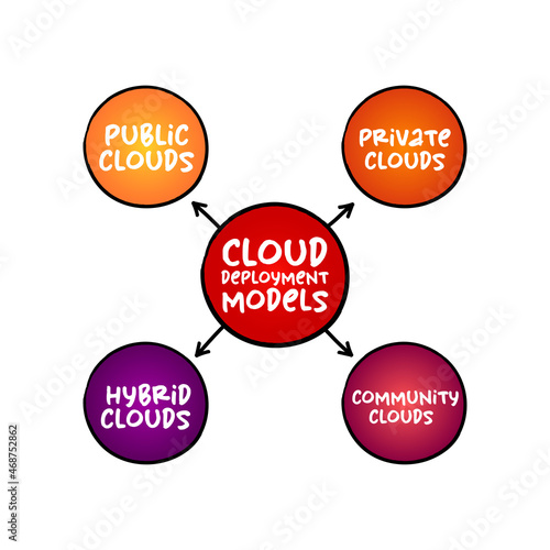 Cloud deployment models mind map process, technology concept for presentations and reports