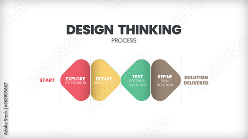 Innovation and technology is an infographic design thinking process. The presentation vector has such as empathize, Define, Ideate, Prototype, test, and deliver in double Diamond  Design step.   
