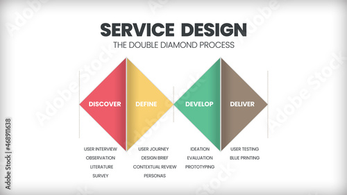 Service design process is a vector infographic presentation in the double diamond diagram. It begins with discover, define problem, develop prototype of service solution, and deliver it to a customer 