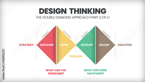 Innovation and technology is an infographic design thinking process. The presentation vector has such as empathize, Define, Ideate, Prototype, test, and deliver in double Diamond Design step. 