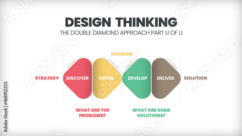Innovation and technology is an infographic design thinking process. The presentation vector has such as empathize, Define, Ideate, Prototype, test, and deliver in double Diamond  Design step.   