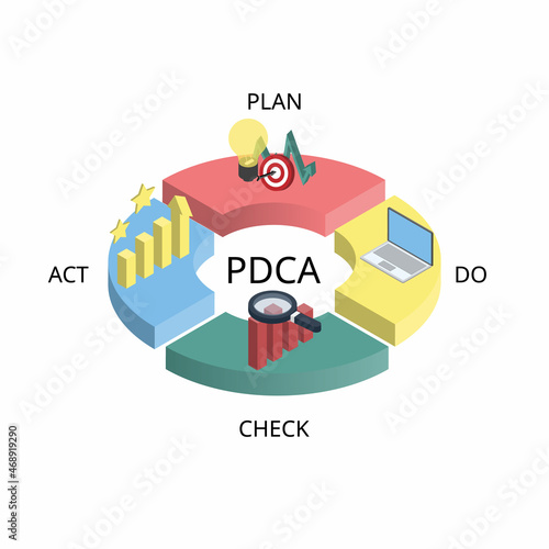 PDCA or plan, do, check, act is an iterative design and management method used in business for the control and continuous improvement of processes and products