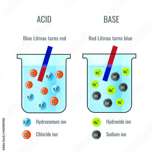 Litmus paper test of Acid and Base in Chemistry Laboratory