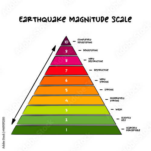 Earthquake Magnitude Scale - measure of the strength of earthquakes, assigns a number to quantify the amount of seismic energy released by an earthquake photo