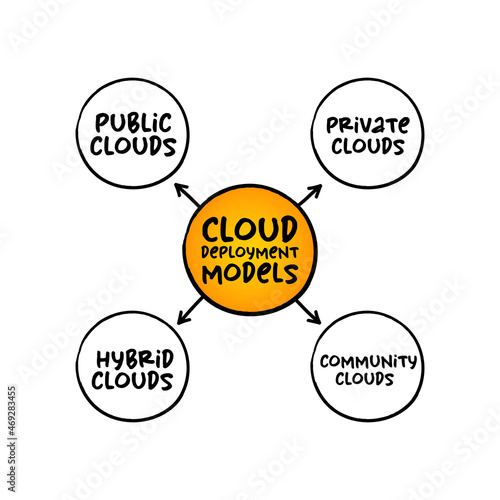 Cloud deployment models mind map process, technology concept for presentations and reports