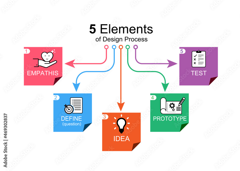 Elements of Design Process. Main idea of Art. Creative thinking. Stock Vector Adobe Stock