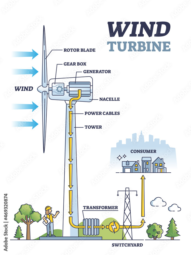 Wind turbine work principle with mechanical inner structure outline diagram. Labeled educational technical explanation for electricity generator from air vector illustration. Green energy power scheme - obrazy, fototapety, plakaty 