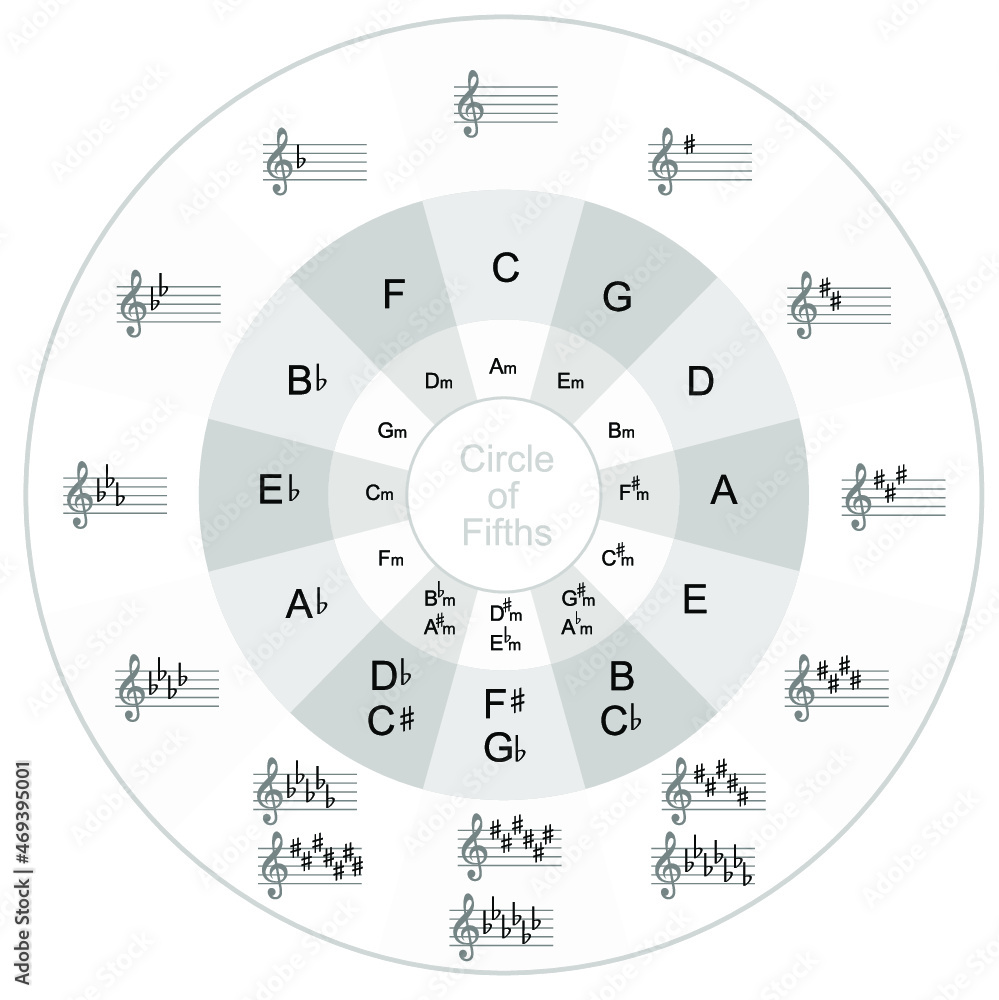 Naklejka premium The circle of fifths music and piano