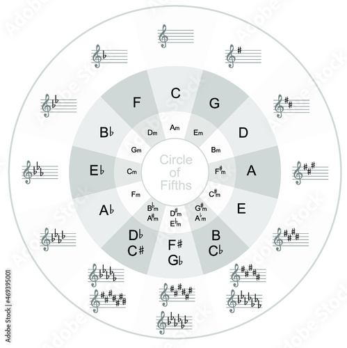 The circle of fifths music and piano photo