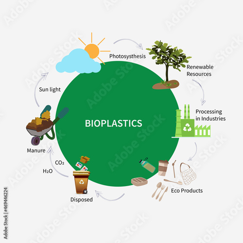sustainability of Bioplastics biodegradable plastics 