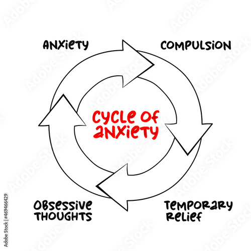 Cycle of anxiety mind map process, health concept for presentations and reports photo