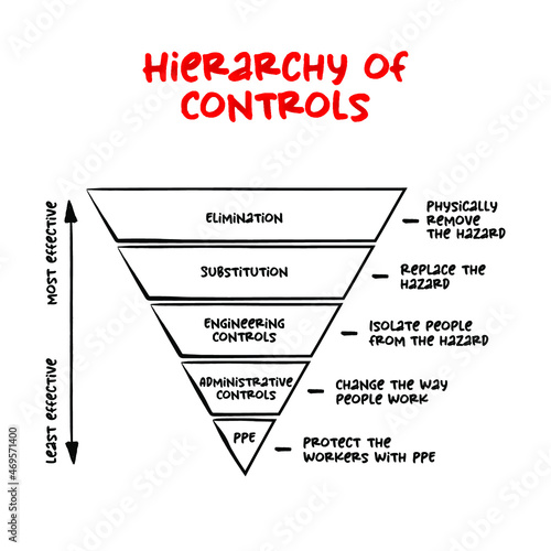 Hierarchy of hazard control - system used in industry to minimize or eliminate exposure to hazards, concept for presentations and reports