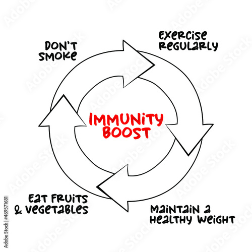 Immune System Boost mind map process, health concept for presentations and reports