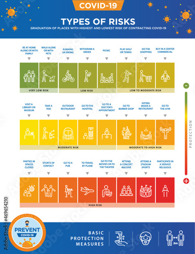 RISKS OF COVID-19 IN DIFFERENT SITUATIONS. Poster with anti covid-19 measures. Basic covid protection measures. Temperature control, air renewal and covid-19 free zone. Poster and banners covid-19