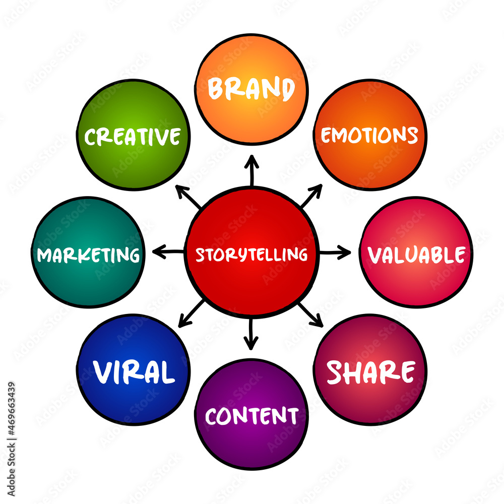 Storytelling mind map process, concept for presentations and reports Storytelling mind map process, concept for presentations and reports