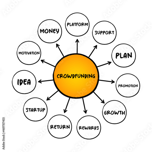 Crowdfunding -  practice of funding a project or venture by raising small amounts of money from a large number of people, mind map concept for presentations and reports