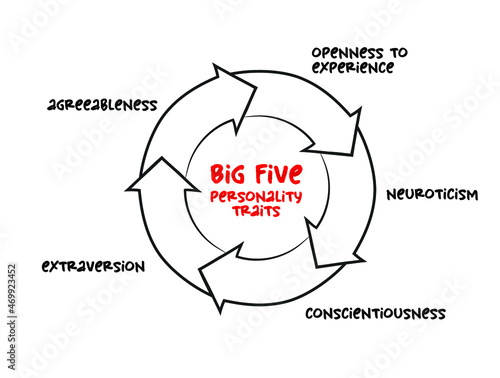 Big Five personality traits, suggested taxonomy mind map process, psychological concept for presentations and reports