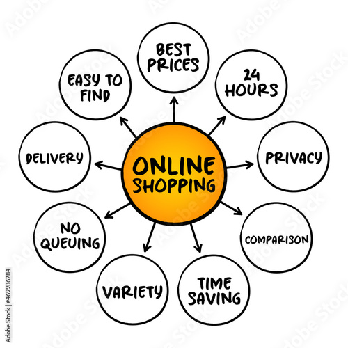 Online Shopping - form of electronic commerce, directly buy goods or services from a seller over the Internet, mind map business concept for presentations and reports