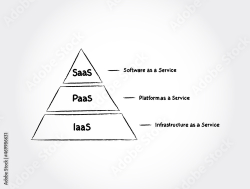 Cloud services - IaaS, PaaS, SaaS hand drawn concept background