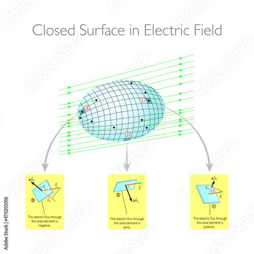 Closed Surcafe in Electric Field Electric Fields - Physics Education Vector Illustration