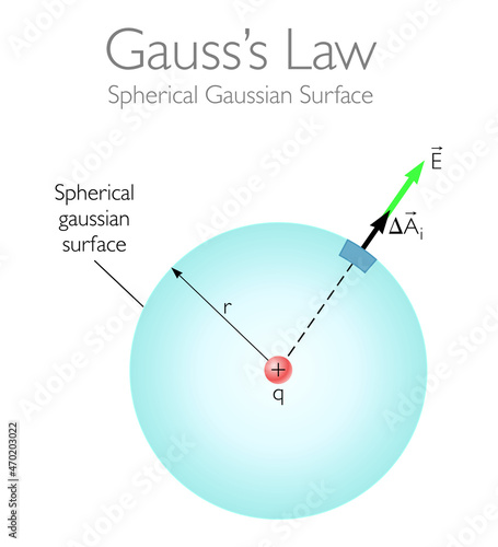 Gauss Law - Electric Fields - Physics Education Vector Illustration