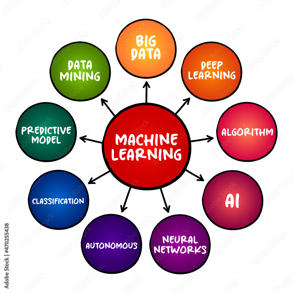 Machine Learning - study of computer algorithms that can improve automatically through experience and by the use of data, mind map concept for presentations and reports Machine Learning - study of computer algorithms that can improve automatically through experience and by the use of data, mind map concept for presentations and reports