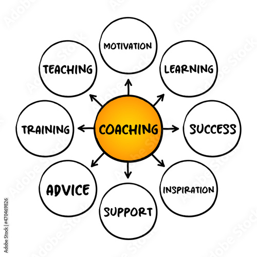 Coaching - form of development in which an experienced person, supports a learner in achieving a specific personal or professional goal, mind map concept for presentations and reports
