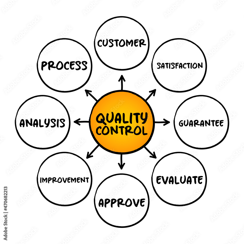 Quality control - process by which entities review the quality of all factors involved in production, mind map concept background Quality control - process by which entities review the quality of all factors involved in production, mind map concept background